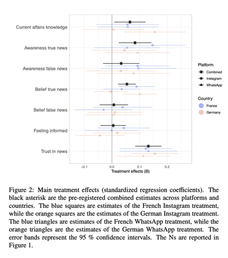 Figure 2:  Main treatment effects (standardized regression coefficients).   The black asterisk are the pre-registered combined estimates across platforms and countries.  The blue squares are estimates of the French Instagram treatment, while the orange squares are the estimates of the German Instagram treatment.The blue triangles are estimates of the French WhatsApp treatment, while the orange triangles are the estimates of the German WhatsApp treatment.   The error bands represent the 95 % confidence intervals.  The Ns are reported in Figure 1.