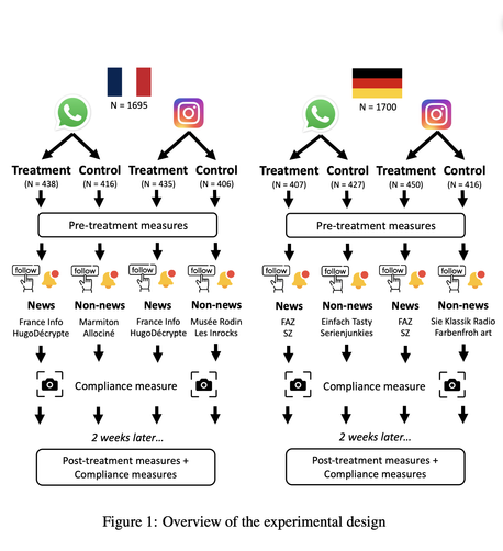 Figure 1: Overview of the experimental design