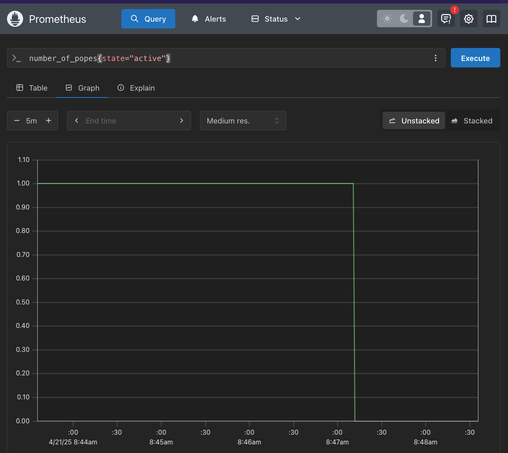 prometheus graph for number of popes with state as active showing a sudden decline from 1 to 0