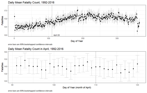 Two plots entitled Daily Mean Fatality Count, 1992-2016, and Daily Mean Fatality Count in April, 1992-2016. The top plot shows fatalities on the y-axis, and day of year on the x-axis. April 20 is marked with a dashed line, and does not appear to be significantly higher than other days of the year. Fatalities are much higher on January 1st, and generally higher in the months following April than at the beginning of the year. The second plot shows fatalities by day of the year within the month of April. The 20th (day 110 in the year) is approximately in the middle of fatality counts for April. Error bars on both plots are noted as representing 95% bootstrapped confidence intervals. Both plots were generated using code provided by @Rmadillo on GitHub.