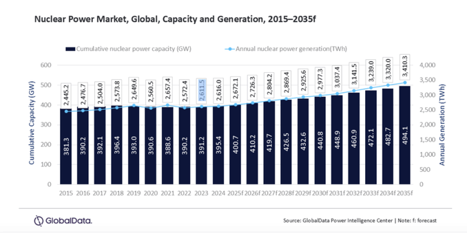 Group Projects 100-GW Rise in Global Nuclear Power Capacity Across Next Decade