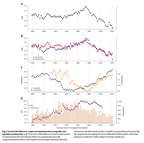 Four graphs from the paper (Figure 1), showing temporal changes in a) the Evidence-Minus-Intuition (EMI) score, b) political polarization of both major parties, c) number of public laws passed, and d) uncertainty in the relationship between EMI and the number of public laws passed.  In the first graph, EMI shows a gradual increase from 1940 to 1970, followed by a steep decline.  Political polarization shows the same trends.