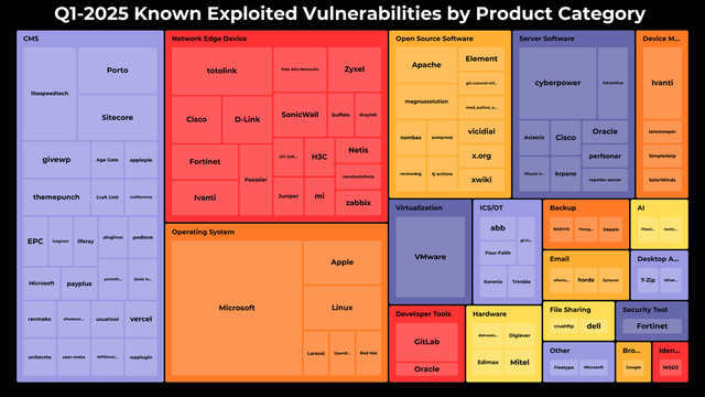 Graphic of known exploited Vulnerabilities by product Category for Q1 2025