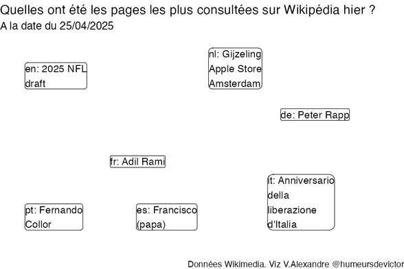 Recherches sur Wikipedia2025-04-26