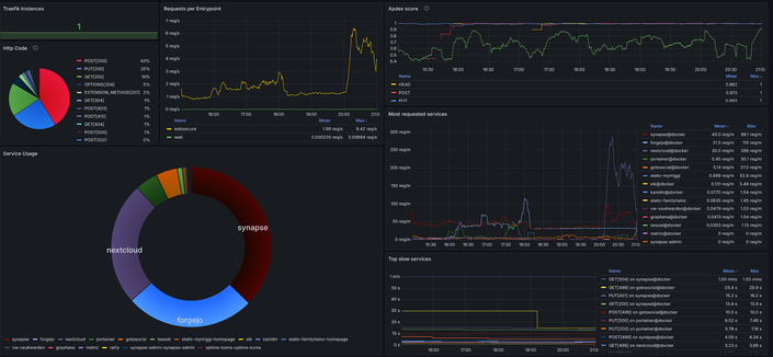My traefik dashboard in Grafana