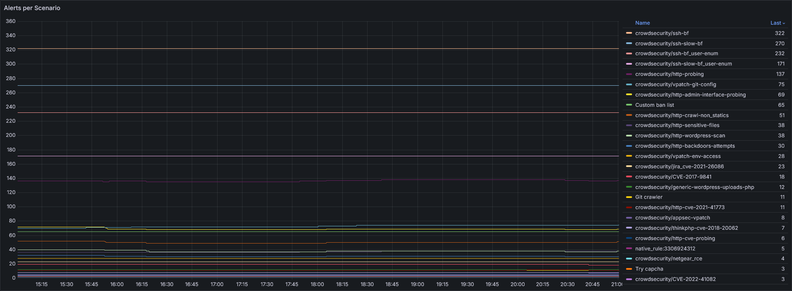 A part of my CrowdSec dashboard in Grafana