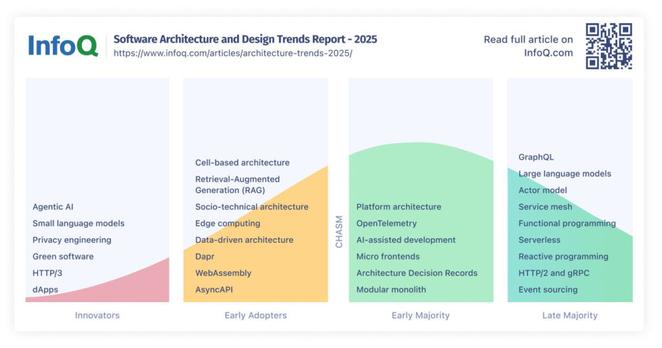 InfoQ Software Architecture and Design Trends Report - 2025