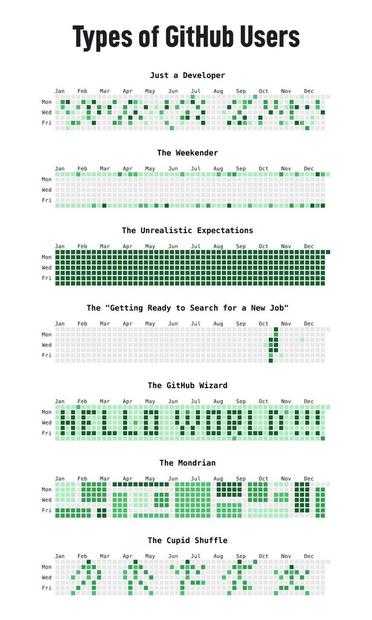 A variety of GitHub  activity graphs