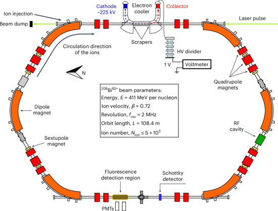 Storage-ring laser spectroscopy of accelerator-produced hydrogen-like 208Bi82+