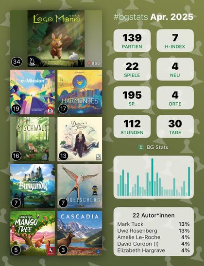 BG Stats Apr. 2025

Partien: 139 
H-Index: 7 
Spiele: 22 
Neu: 4 
Sp.: 195 
Orte: 4 
Stunden: 112 
Tage: 30 

Loco Momo: 34
e-Mission: 19
Harmonies: 17
Mischwald: 16
Darwin's Journey: 13
The Castles of Burgundy: Special Edition: 7
Flügelschlag: 7
Under the Mango Tree: 5
Cascadia: 3

22 Autor*innen:
Mark Tuck: 13%
Uwe Rosenberg: 13%
Amelie Le-Roche: 4%
David Gordon (I): 4%
Elizabeth Hargrave: 4%.