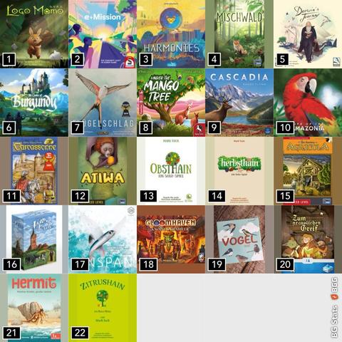 BG Stats 5 x 5.
Rang:
1: Loco Momo;
2: e-Mission;
3: Harmonies;
4: Mischwald;
5: Darwin's Journey;
6: The Castles of Burgundy: Special Edition;
7: Flügelschlag;
8: Under the Mango Tree;
9: Cascadia;
10: Life of the Amazonia;
11: Carcassonne;
12: Atiwa;
13: Obsthain: Ein Solo-Spiel;
14: Herbsthain;
15: Agricola;
16: Arler Erde;
17: Finspan;
18: Gloomhaven: Knöpfe und Krabbler;
19: Das Vogel Quiz;
20: Zum grauslichen Greif;
21: Hermit;
22: Zitrushain.