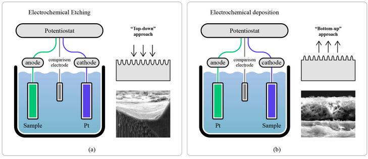 Schematic representation of electrochemical nanostructure synthesis: (a) Electrochemical etching (top-down approach); (b) Electrochemical deposition (bottom-up approach).

 Suchikova, Y., Nazarovets, S., & Popov, A. I. (2025). Electrochemical Etching vs. Electrochemical Deposition: A Comparative Bibliometric Analysis. Electrochem, 6(2), 18. https://doi.org/10.3390/electrochem6020018