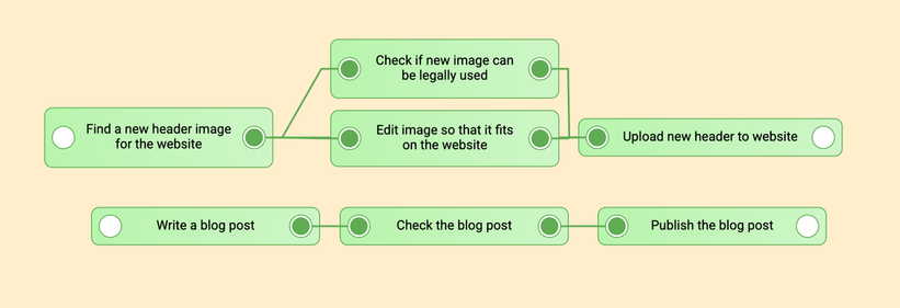A diagram of 2 "simple tasks" which are broken down to show complexity.
The "upload website image" is split into finding, editing, checking with legal and uploading.
The "blog post" is split into writing, checking and publishing.