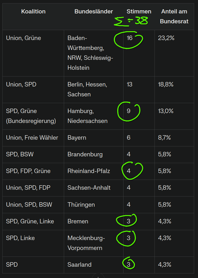 Die Grafik zeit eine Tabelle, in der die Koalitionen der Bundesländer mit ihren Stimmen im Bundesrat aufgelistet sind.

Koalition: Union, Grüne
Bundesländer: Baden-Württemberg, NRW, Schleswig-Holstein
Stimmen: 16

Koalition: Union, SPD
Bundesländer: Berlin, Hessen, Sachsen
Stimmen: 13

Koalition: SPD, Grüne
Bundesländer: Hamburg, Niedersachsen
Stimmen: 9

Koalition: Union, Freie Wähler
Bundesland: Bayern
Stimmen: 6

Koalition: SPD, BSW
Bundesland: Brandenburg
Stimmen: 4

Koalition: SPD, FDP, Grüne
Bundesland: Rheinland-Pfalz
Stimmen: 4

Koalition: Union, SPD, FDP
Bundesland: Sachsen-Anhalt
Stimmen: 4

Koalition: Union, SPD, BSW
Bundesland: Thüringen
Stimmen: 4

Koalition: SPD, Grüne, Linke
Bundesland: Bremen
Stimmen: 3

Koalition: SPD, Linke
Bundesland: Mecklenburg-Vorpommern
Stimmen: 3

Koalition: SPD
Bundesland: Saarland
Stimmen: 3

Eingerahmt sind dabei die Koalitionen

Union, Grüne
SPD, Grüne
SPD, FDP, Grüne
SPD, Grüne, Linke
SPD, Linke
SPD

mit in der Summe 38 von 69 Stimmen.