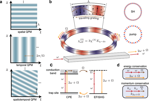 Self-organized spatiotemporal quasi-phase-matching in microresonators