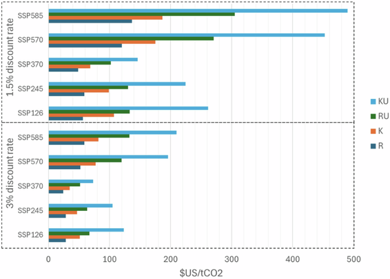 Urban and non-urban contributions to the social cost of carbon