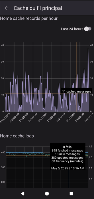 Screenshot showing graphics with the caching process.
Graphics displayed stats about messages put in cache in the background.