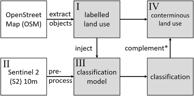 OSMlanduse a dataset of European Union land use at 10 m resolution derived from OpenStreetMap and Sentinel-2