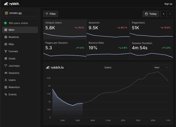 Checkout the demo https://demo.rybbit.io/1