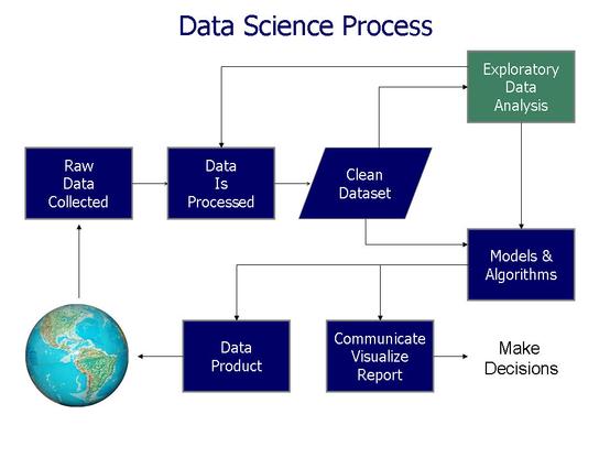 Processus de la Data Science de la collecte des données à la prise de décision, en passant par leur curage pour entre dans des modèles de données