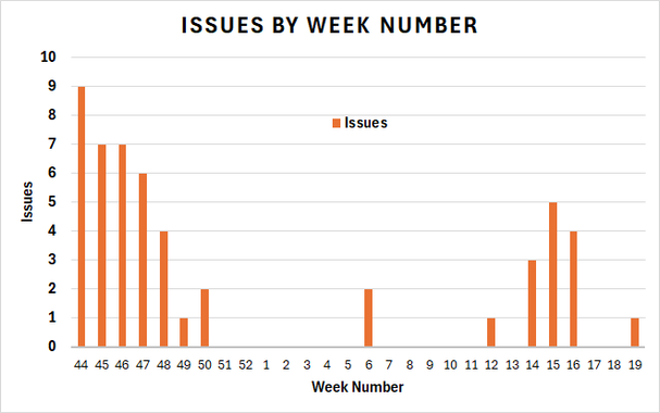 A bar graph of issues filed by week number, with X axis ranging from week 44 to week 19 and Y axis ranging from zero to 10 issues. The distribution looks bi-modal, with a clump of high numbers of issues per week from week 44 to 50, zero issues for weeks 51 to 11 (except by two issues in week 6), and a smaller clump of medium numbers of issues from week 12 to 16.