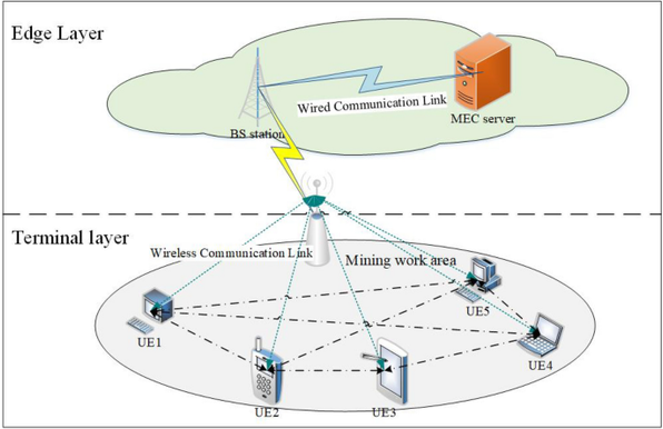 Multi-user joint task offloading and resource allocation based on mobile edge computing in mining scenarios