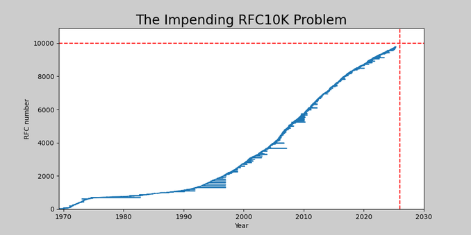 A graph of the published RFC numbers over time, showing that we'll hit RFC 10000 at about the end of the year.
