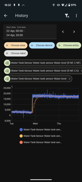 Screenshot of Home Assistant historical data. The output of multiple filters applied to raw sensor data. Water level went from less than 5kL to a little below 20kL. Filters behave differently: noisier data is more reactive to the changes, while smoother data takes multiple hours to reflect the new water level.