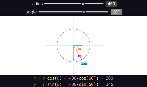 Screenshot of demo. For a radius of r = 400 (px) and an angle θ = 60°, we have:
x = r·cos(θ) = 400·cos(60°) = 200
y = r·sin(θ) = 400·sin(60°) = 346