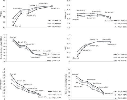 Conservative to disruptive diets for optimizing nutrition, environmental impacts and cost in French adults from the NutriNet-Santé cohort