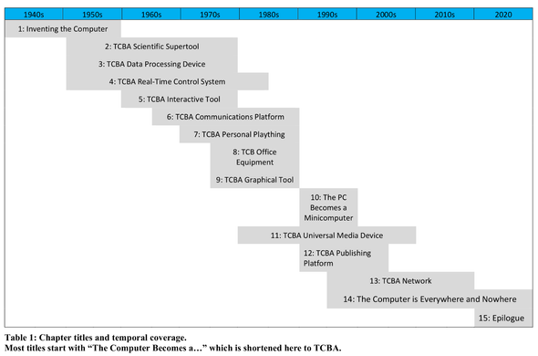 2D visualization that represents the 15 chapters of the book against the decades they cover (1940s–2020s). Most of these begin, “The Computer Becomes a ...”