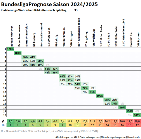 Die Grafik besteht aus einer Tabelle der Platzierungswahrscheinlichkeiten der Bundesliga-Teams für die Saison 2024/2025 nach dem aktuellen Spieltag. Die Tabellenübersicht listet die Mannschaften von links nach rechts auf. In jeder Zelle der Tabelle wird der prozentuale Wert der Wahrscheinlichkeit angezeigt, mit der ein Team einen bestimmten Tabellenplatz erreichen wird. Die Darstellung unterstützt diese Zahlen zusätzlich durch farbige Markierungen.