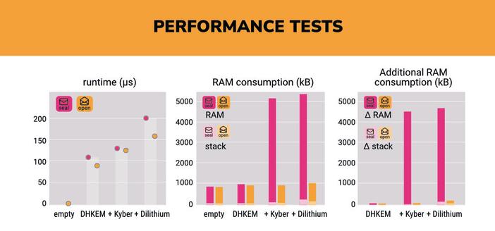 a graphic showing performance test that you can also find in the paper