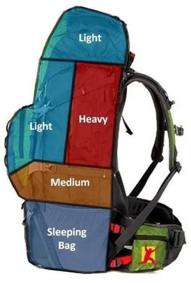 The image depicts a backpack designed for outdoor activities such as bushcraft, hiking, or camping. The backpack is divided into several compartments, each labeled according to the type of gear it should carry. The top section is labeled "Light," likely for items that are lightweight and frequently accessed. The middle section is labeled "Heavy," intended for heavier items that need to be balanced well within the pack. Below that, the "Medium" section is for items of medium weight. The bottom section is designated for a "Sleeping Bag," indicating a specific place for bulky yet essential gear. The backpack also features adjustable straps for comfort and stability.