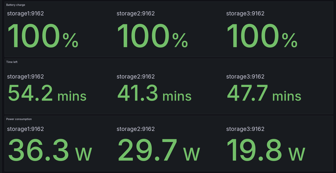 Grafana dashboard with 3 rows: battery charge, time left and power consumption. Each row has 3 columns, one for each storage server.