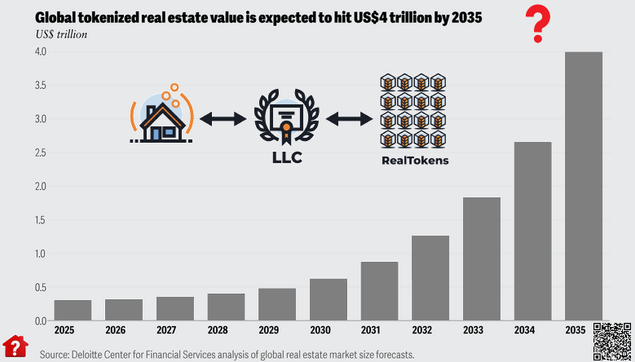 Bar chart: Deloitte projects that the tokenized real estate market could grow from $300 billion in 2024 to $4 trillion by 2035, a 27% compound annual growth rate?