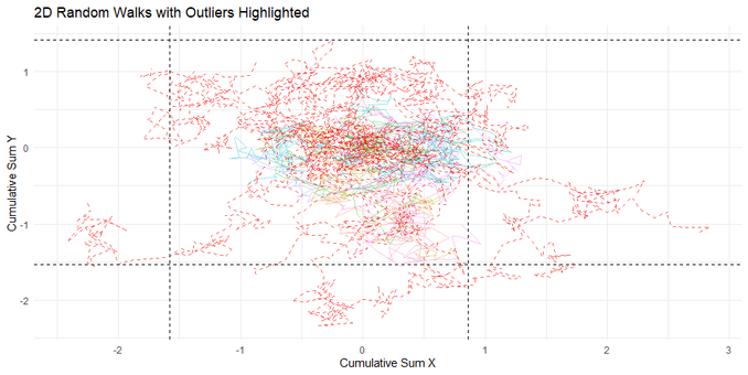 A 2D scatter plot titled "2D Random Walks with Outliers Highlighted," combining both non-outlier and outlier trajectories. Non-outlier walks are displayed in various colors, while outliers are highlighted in bold red dashed lines. Black dashed lines denote confidence interval boundaries, and the x-axis and y-axis are labeled "Cumulative Sum X" and "Cumulative Sum Y," respectively.
