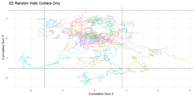 A 2D scatter plot titled "2D Random Walk Outliers Only," depicting random walk trajectories in various colors. The x-axis is labeled "Cumulative Sum X," and the y-axis is labeled "Cumulative Sum Y." Black dashed lines mark boundary limits, highlighting walks identified as outliers that extend beyond the main cluster.