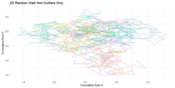 A 2D scatter plot titled "2D Random Walk Non-Outliers Only," showing multiple random walk trajectories in various colors. The x-axis is labeled "Cumulative Sum X," and the y-axis is labeled "Cumulative Sum Y." The trajectories are concentrated around the origin and do not include any outliers.