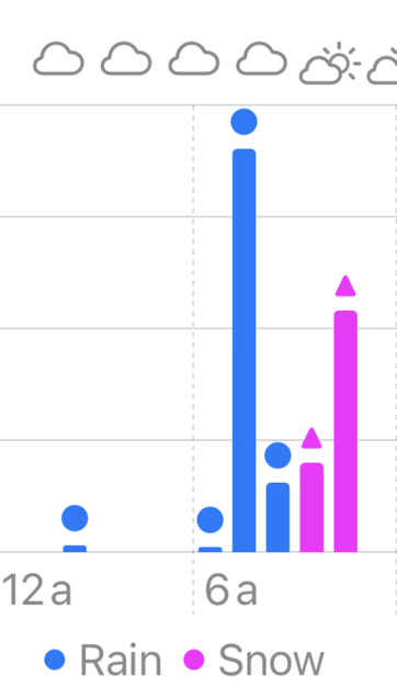A Please Don't Rain bar chart with either circles or triangles above each bar to indicate rain or snow.