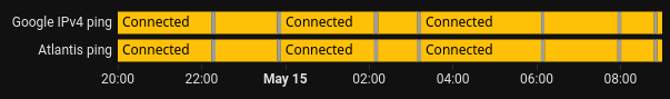 Graph showing 5 minutes connection outages every 1-2 hours