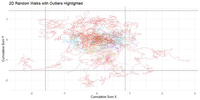 A 2D scatter plot titled "2D Random Walks with Outliers Highlighted," combining both non-outlier and outlier trajectories. Non-outlier walks are displayed in various colors, while outliers are highlighted in bold red dashed lines. Black dashed lines denote confidence interval boundaries, and the x-axis and y-axis are labeled "Cumulative Sum X" and "Cumulative Sum Y," respectively.