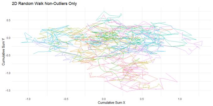 A 2D scatter plot titled "2D Random Walk Non-Outliers Only," showing multiple random walk trajectories in various colors. The x-axis is labeled "Cumulative Sum X," and the y-axis is labeled "Cumulative Sum Y." The trajectories are concentrated around the origin and do not include any outliers.