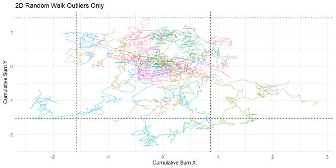 A 2D scatter plot titled "2D Random Walk Outliers Only," depicting random walk trajectories in various colors. The x-axis is labeled "Cumulative Sum X," and the y-axis is labeled "Cumulative Sum Y." Black dashed lines mark boundary limits, highlighting walks identified as outliers that extend beyond the main cluster.