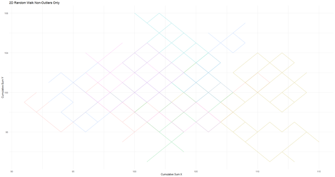 A scatterplot titled "2D Random Walk Non-Outliers Only." It displays multiple colored linear paths representing random walks in a 2D space, constrained to non-outlier data points. The x-axis is labeled "Cumulative Sum X," and the y-axis is labeled "Cumulative Sum Y." The paths are laid out in a grid-like pattern with varied colors.