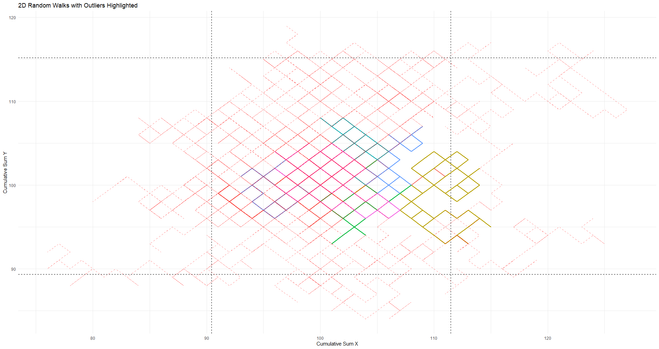 A scatterplot titled "2D Random Walks with Outliers Highlighted." It shows multiple colored random walk paths in a 2D space, with outliers prominently highlighted in bold red dashed lines. Non-outliers are displayed in lighter colors. Black dashed horizontal and vertical lines indicate threshold boundaries for outlier detection. The x-axis is labeled "Cumulative Sum X," and the y-axis is labeled "Cumulative Sum Y."