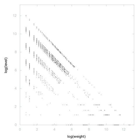 Decomposition into weight × level + jump of A250048 in 2D (log(weight), log(level))