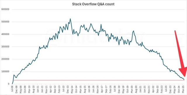 A line chart titled "Stack Overflow Q&A count". The Y-axis is the Q&A count volume. The X-axis is time, starting in July 2008 and running to March 2025. The chart shows a jagged line roughly rising until 2013, roughly plateauing, and then beginning a gradual decent until March 2020 (Covid) where it spikes upward again, and then rapidly falls off toward the baseline.