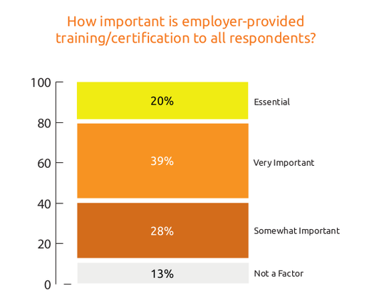 How important is employer-provided
training/certification to all respondents? (graph showing responses from Essential to Not a Factor)