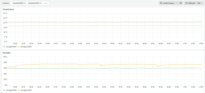 Grafana dashboards with a timeseries visualization of the temperature at the top and the humidity at the bottom, of two storage servers, over the last 6 hours